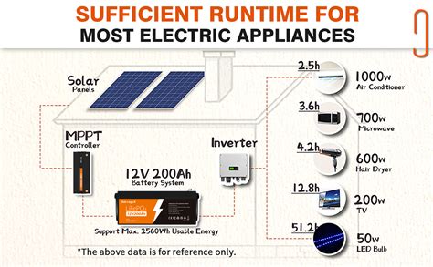 12V 200AH Lithium Battery – Solorage