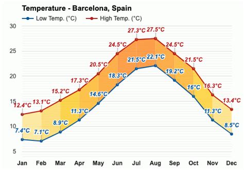 Barcelona, España - Pronóstico del tiempo anual y mensual