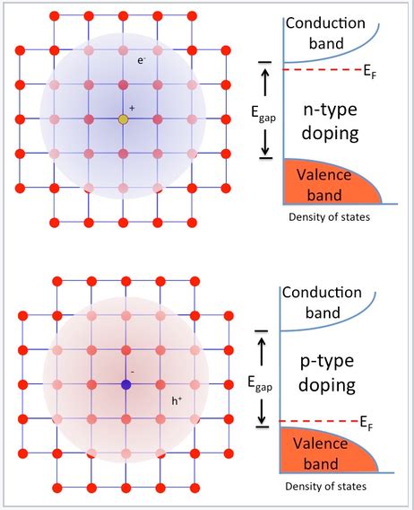 10.5: Semiconductors- Band Gaps, Colors, Conductivity and Doping - Chemistry LibreTexts