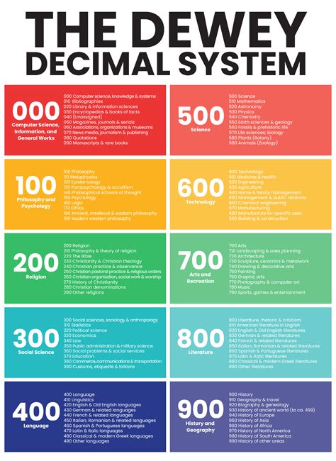 8 Best Images of Printable Dewey Decimal System Posters For Free - Dewey Decimal Classification ...