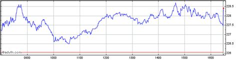 Barclays Share Charts - Historical Charts, Technical Analysis for BARC