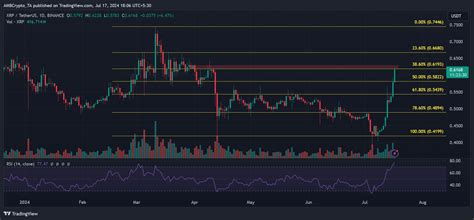 SEC vs Ripple settlement rumor sparks XRP rally - What's next? - AMBCrypto