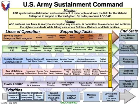 PPT - Lines of Operation PowerPoint Presentation - ID:5749715