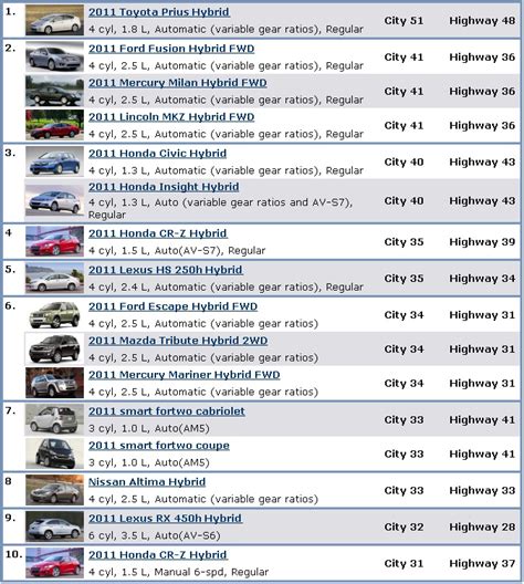 Fact #651: November 29, 2010 Hybrid Vehicles Dominate EPA's Top Ten ...