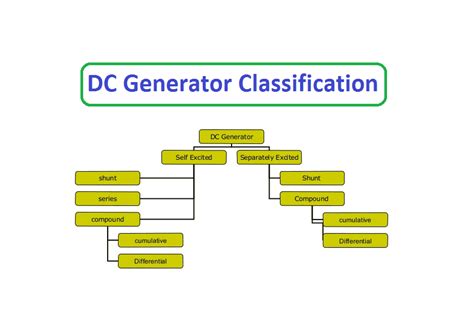 Types of DC Generators: Diagram (Shunt, Series & Compound) | Linquip