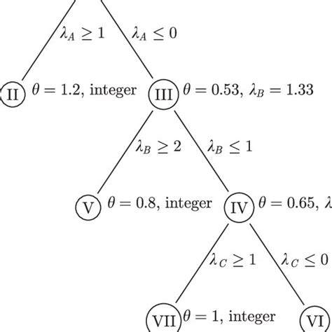 Branch and bound tree. | Download Scientific Diagram