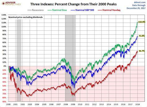 The S&P 500, Dow And Nasdaq Since Their 2000 Highs | Seeking Alpha