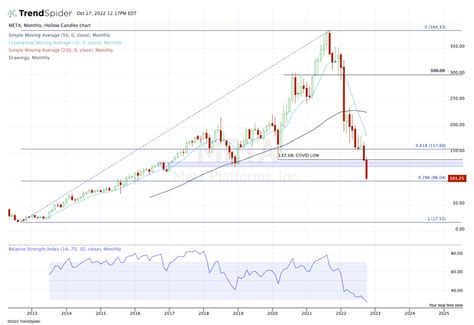 Meta Stock Faces Make-or-Break Support Level - TheStreet