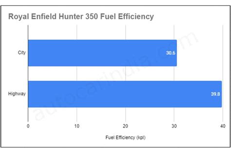 Royal Enfield Hunter 350 real world mileage tested, explained - TechiAzi