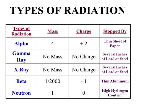 Characteristics of α-radiation, β-radiation and γ-radiation - Overall ...