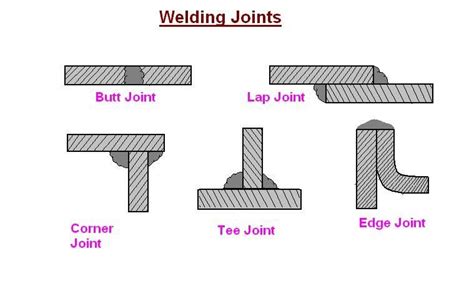 Mechanical Engineering: Different types of welding joints