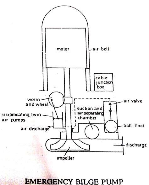 EMERGENCY BILGE PUMP - Marine engineers knowledge