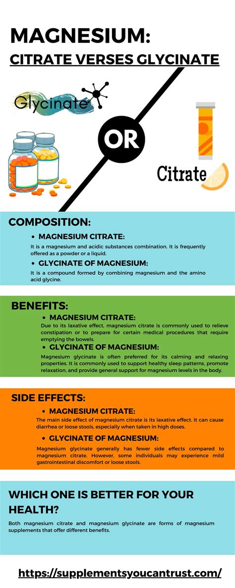 Magnesium Citrate Verses Magnesium Glycinate: Which is Better for ...