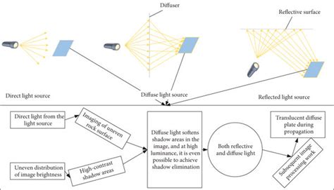 Schematic diagram of a direct light source, diffuse light source, and... | Download Scientific ...