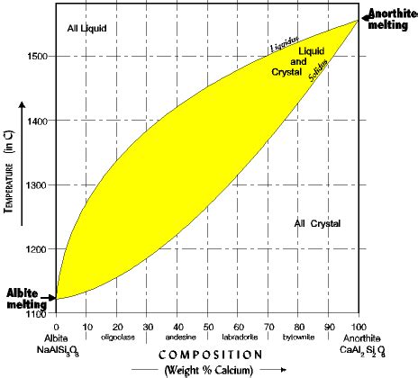 Solid Solution Phase Diagram