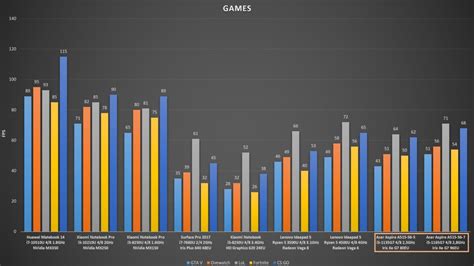 COMPARATIVE: Intel Iris Xe G7 GPU VS Intel HD Graphics, AMD Vega and ...