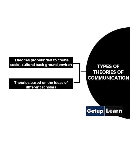 What is Theories of Communication? By Auther's