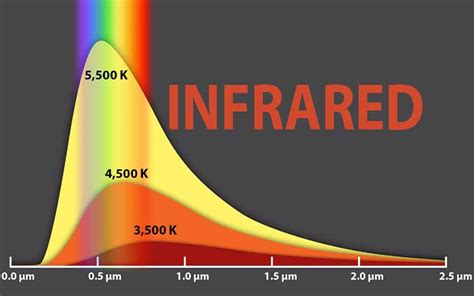 What is Infrared? Lets Look at Infrared Light & Beam and How they Work - IRDA.org