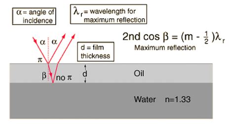 Phase Change - Thin Film Interference