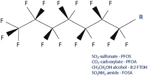 Molecular structure of perfluorinated alkyl substances. | Download Scientific Diagram