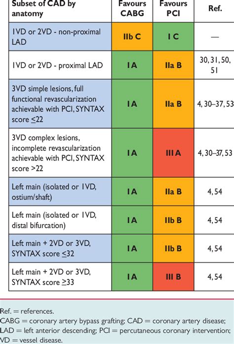 Indications for coronary artery bypass grafting vs. percutaneous... | Download Table