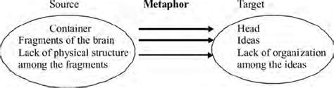 To be scatterbrained. | Download Scientific Diagram