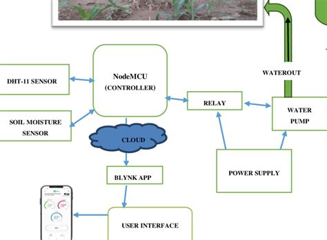 Automatic Irrigation System Architecture. | Download Scientific Diagram