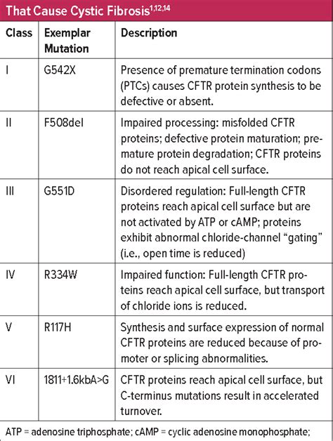 Table 1 from CFTR Modulators for the Treatment of Cystic Fibrosis. | Semantic Scholar