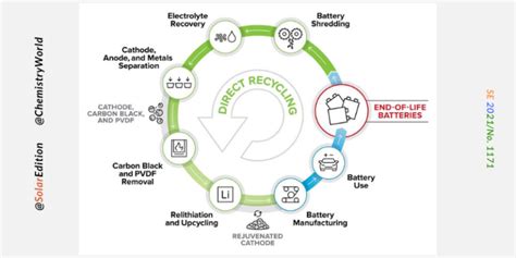 Li-ion Battery End of Life Management: Closing the Battery Loop | Solar Edition