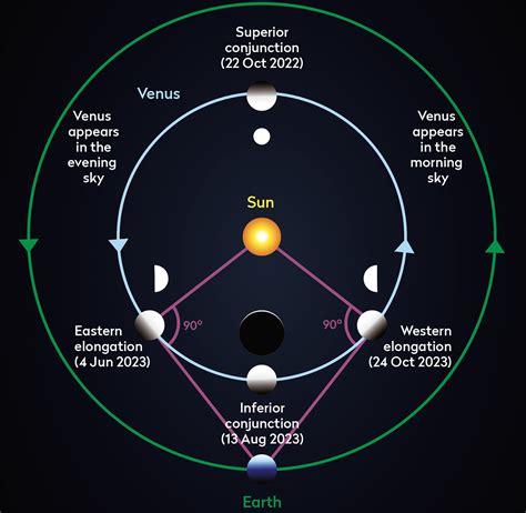 Observe Venus's phases as the planet approaches 50% illumination - Bút Chì Xanh