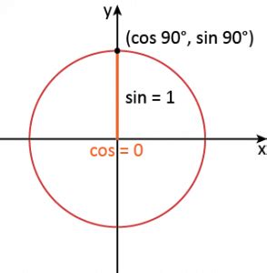 Tan 90 Degrees: Value of tan 90 with Proof, Examples and FAQ - mydomain