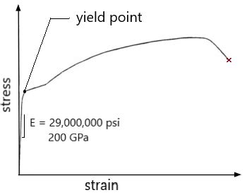 Modulus Of Elasticity For Steel Beam - The Best Picture Of Beam