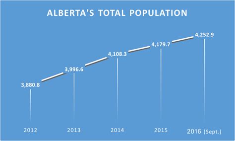 Alberta Population Changes for 2016 Q3 – Realty Almanac