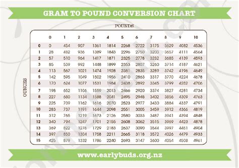 Grams To Pound Conversion Chart printable pdf download