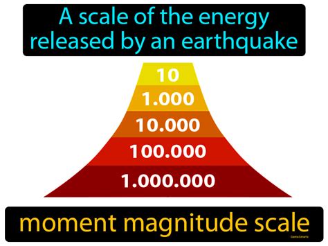 Moment Magnitude Scale Definition & Image | GameSmartz