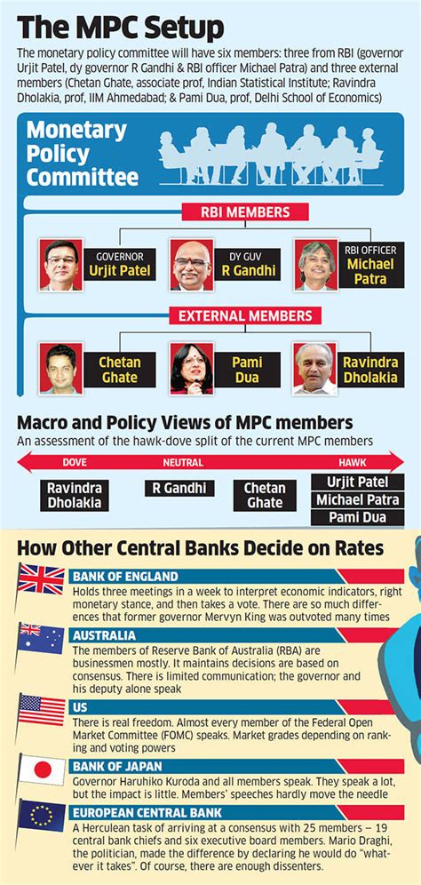 RBI Policy:Will the Monetary Policy Committee encourage difference of ...