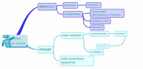 KimintekHijau.com: Dampak Hujan Asam