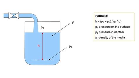 Hydrostatic Pressure Formula