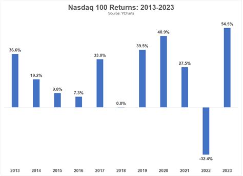 A Short History of Nasdaq 100 Returns - A Wealth of Common Sense