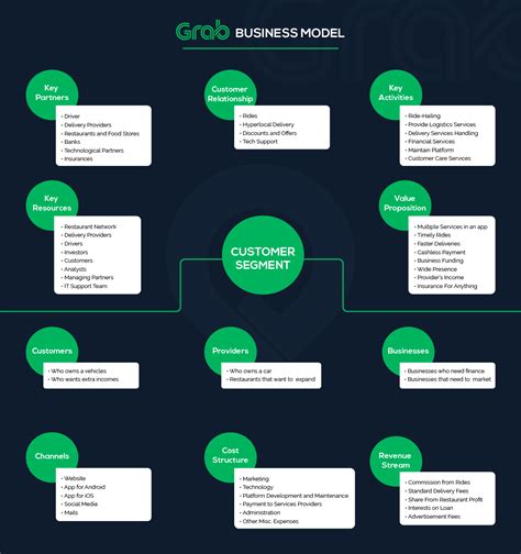 Grab Business Model Canvas