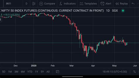 SGX Nifty | Live Market | Technical Analysis | 20052020 | Trading Tips ...