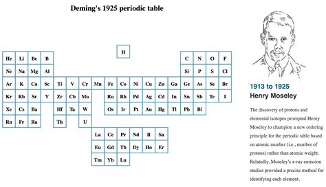 Periodic Table Of Swearing American