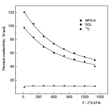 Temperature dependence of the thermal conductivity of graphite. It was ...