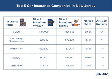 Top 5 Car Insurance Companies By Market Share In New Jersey