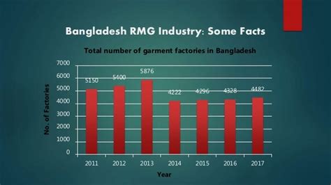 Bangladesh Garment Industry