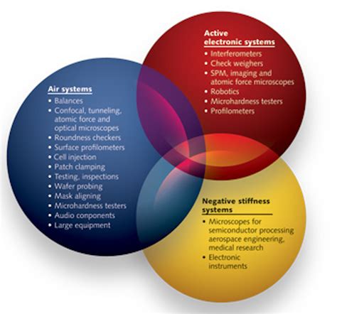 VIBRATION CONTROL & SYSTEMS: Vibration isolation choices influence application outcomes | Laser ...