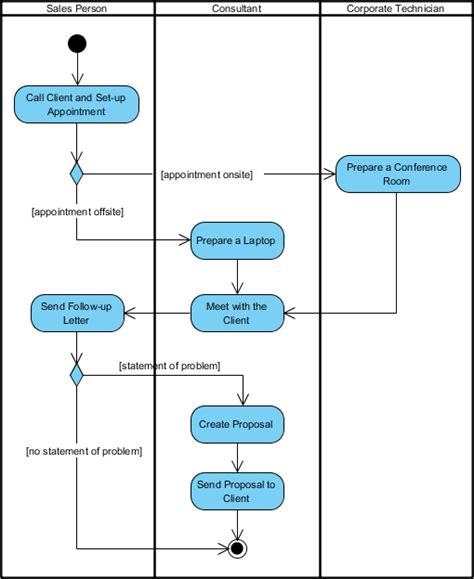 Activity diagram - juluub