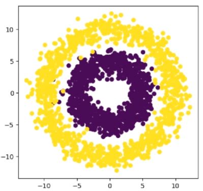 python - How to scatter plot two concentric circles with Numpy and ...