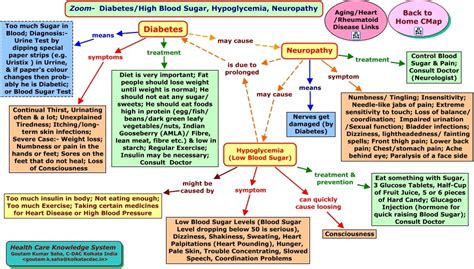 Nursing Concept Map For Hypertension