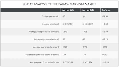 Hess & Associates | A Luxury Real Estate Team | Los Angeles, CA | Mar Vista